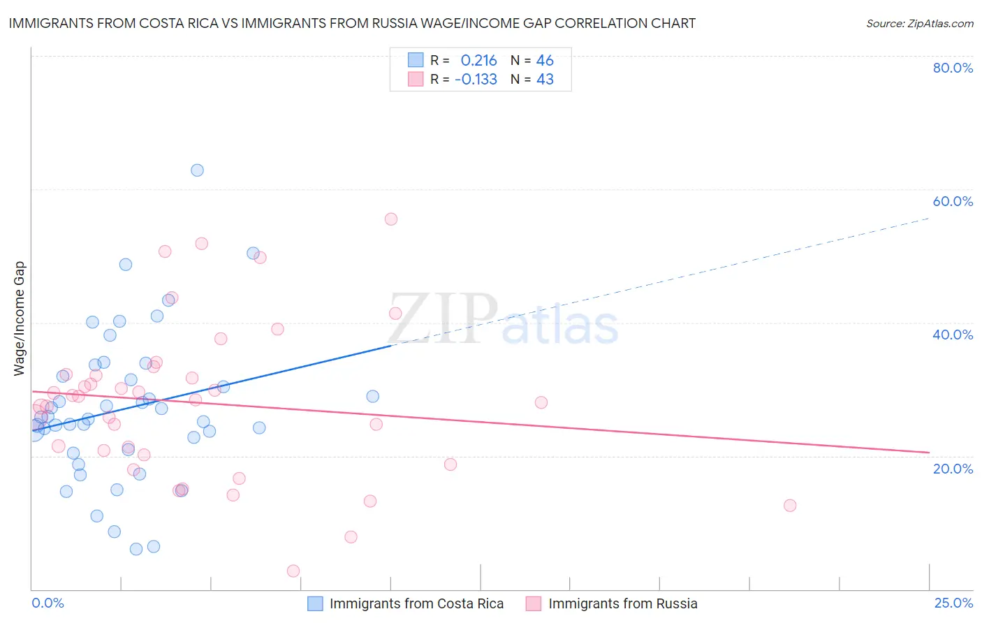 Immigrants from Costa Rica vs Immigrants from Russia Wage/Income Gap