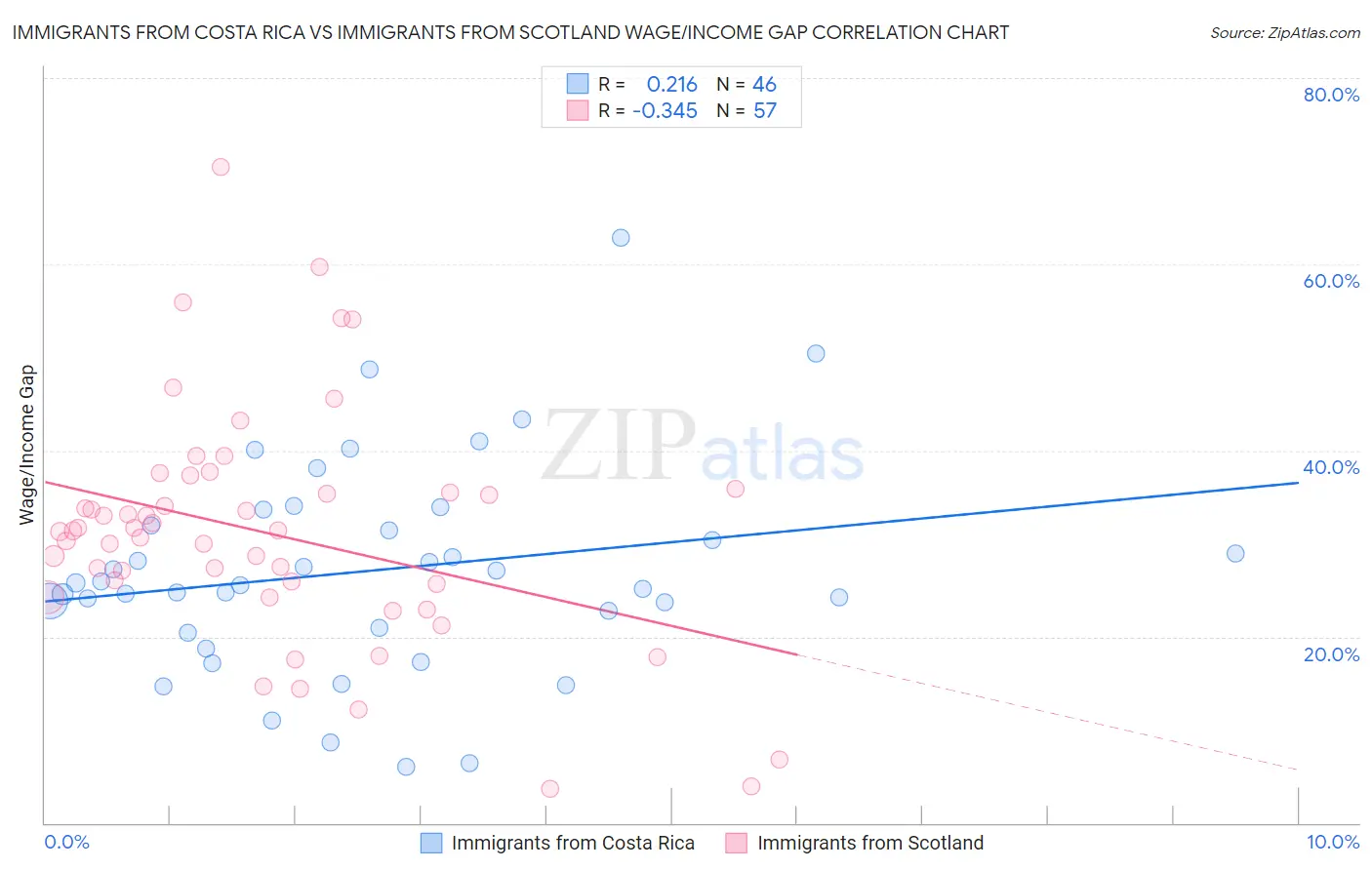 Immigrants from Costa Rica vs Immigrants from Scotland Wage/Income Gap