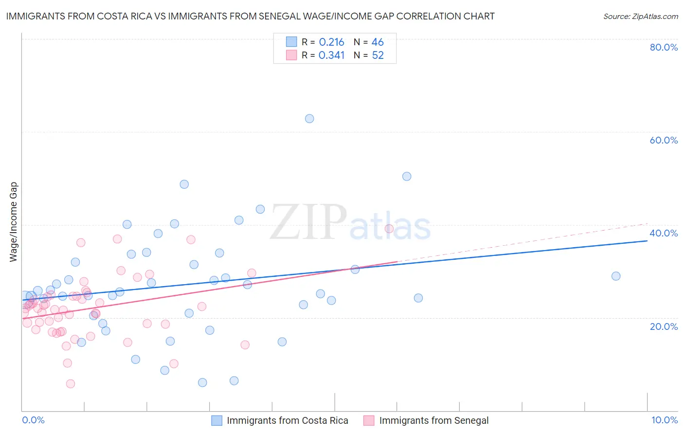 Immigrants from Costa Rica vs Immigrants from Senegal Wage/Income Gap