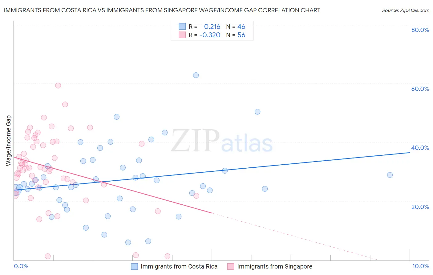 Immigrants from Costa Rica vs Immigrants from Singapore Wage/Income Gap