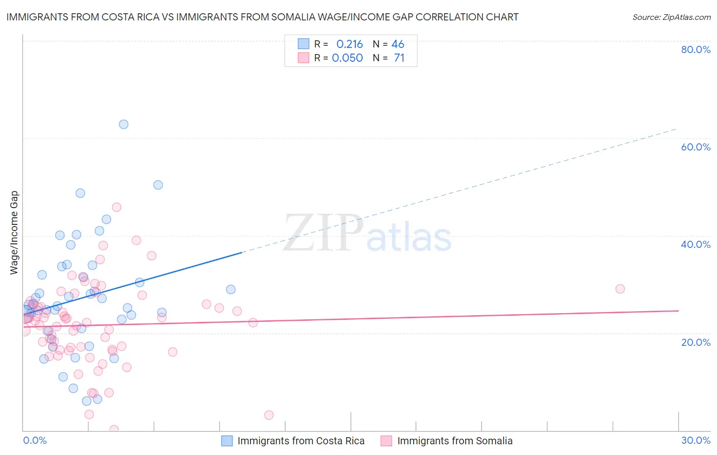 Immigrants from Costa Rica vs Immigrants from Somalia Wage/Income Gap