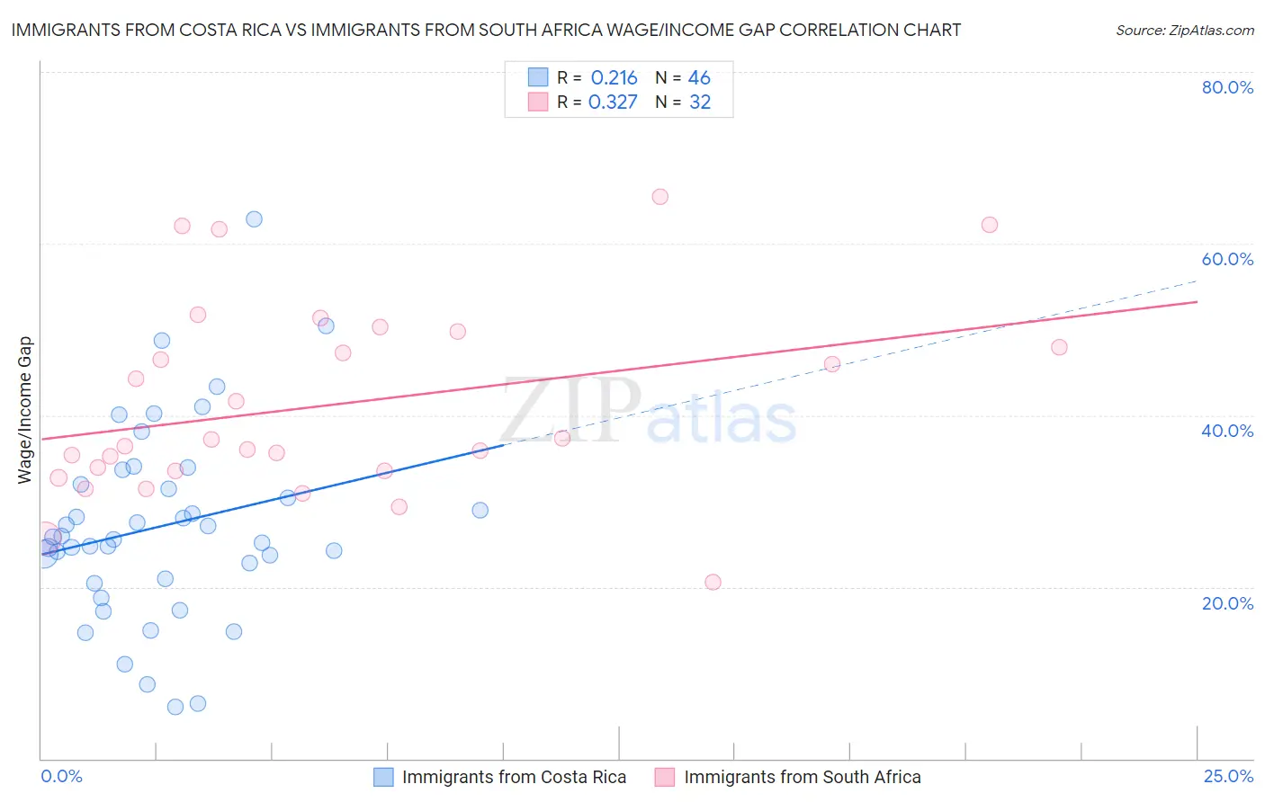Immigrants from Costa Rica vs Immigrants from South Africa Wage/Income Gap