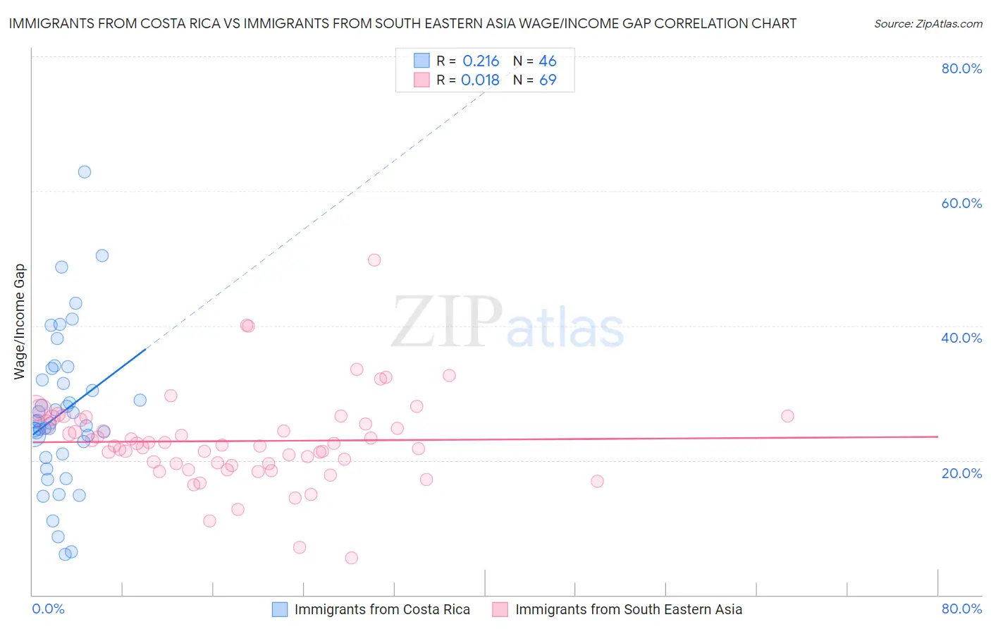 Immigrants from Costa Rica vs Immigrants from South Eastern Asia Wage/Income Gap