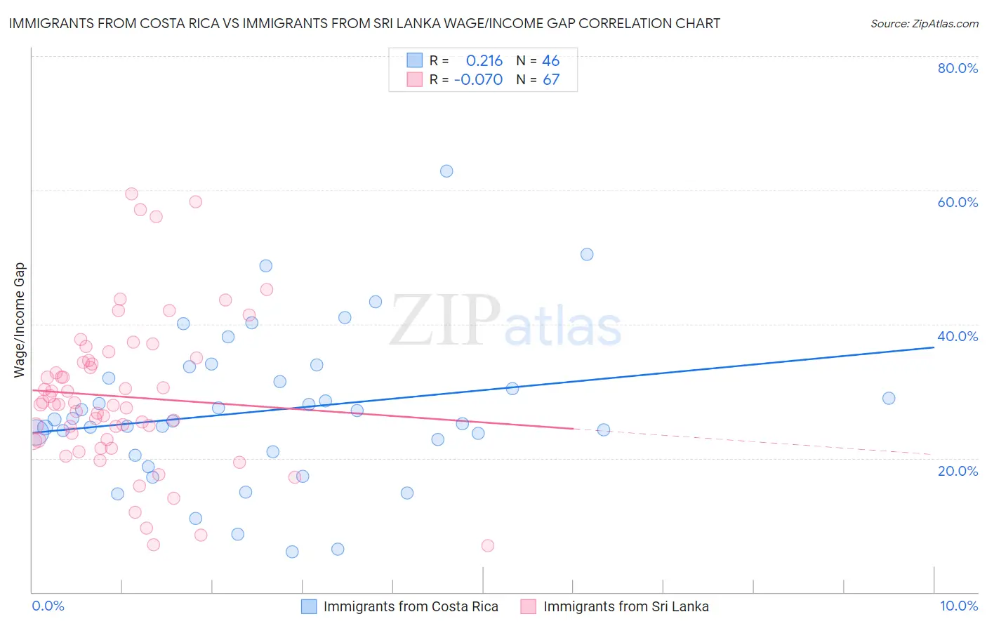 Immigrants from Costa Rica vs Immigrants from Sri Lanka Wage/Income Gap