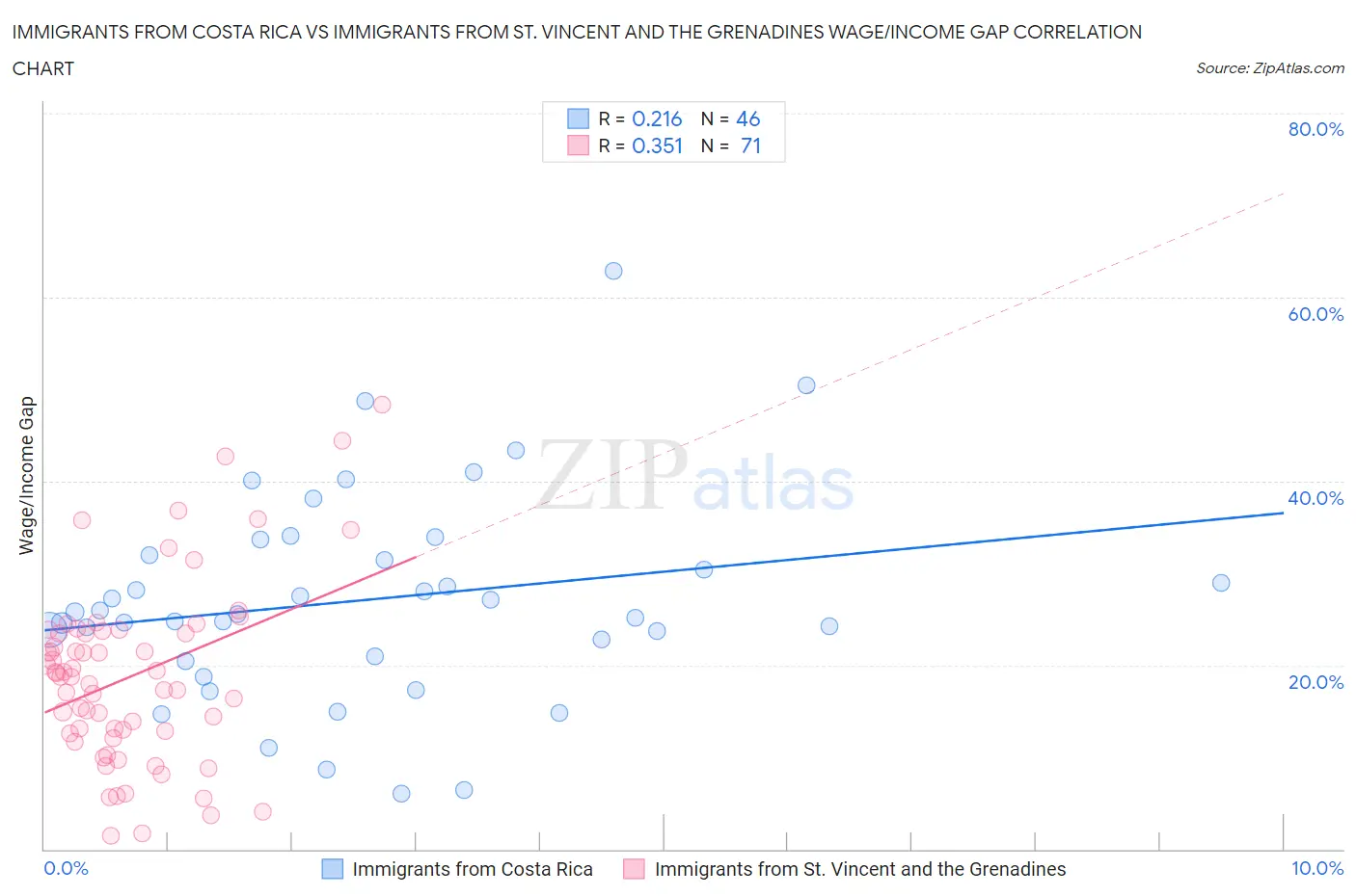 Immigrants from Costa Rica vs Immigrants from St. Vincent and the Grenadines Wage/Income Gap