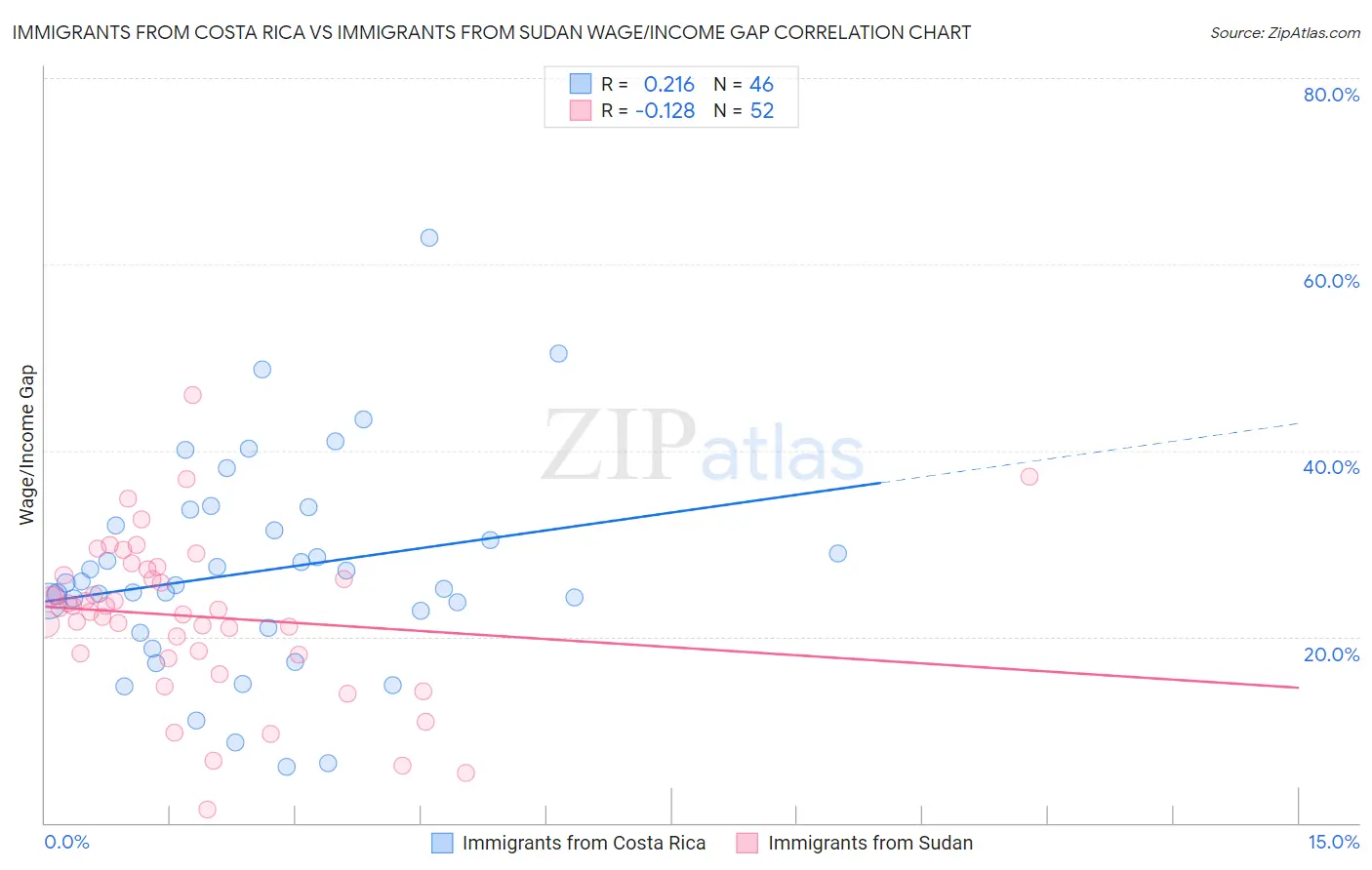 Immigrants from Costa Rica vs Immigrants from Sudan Wage/Income Gap