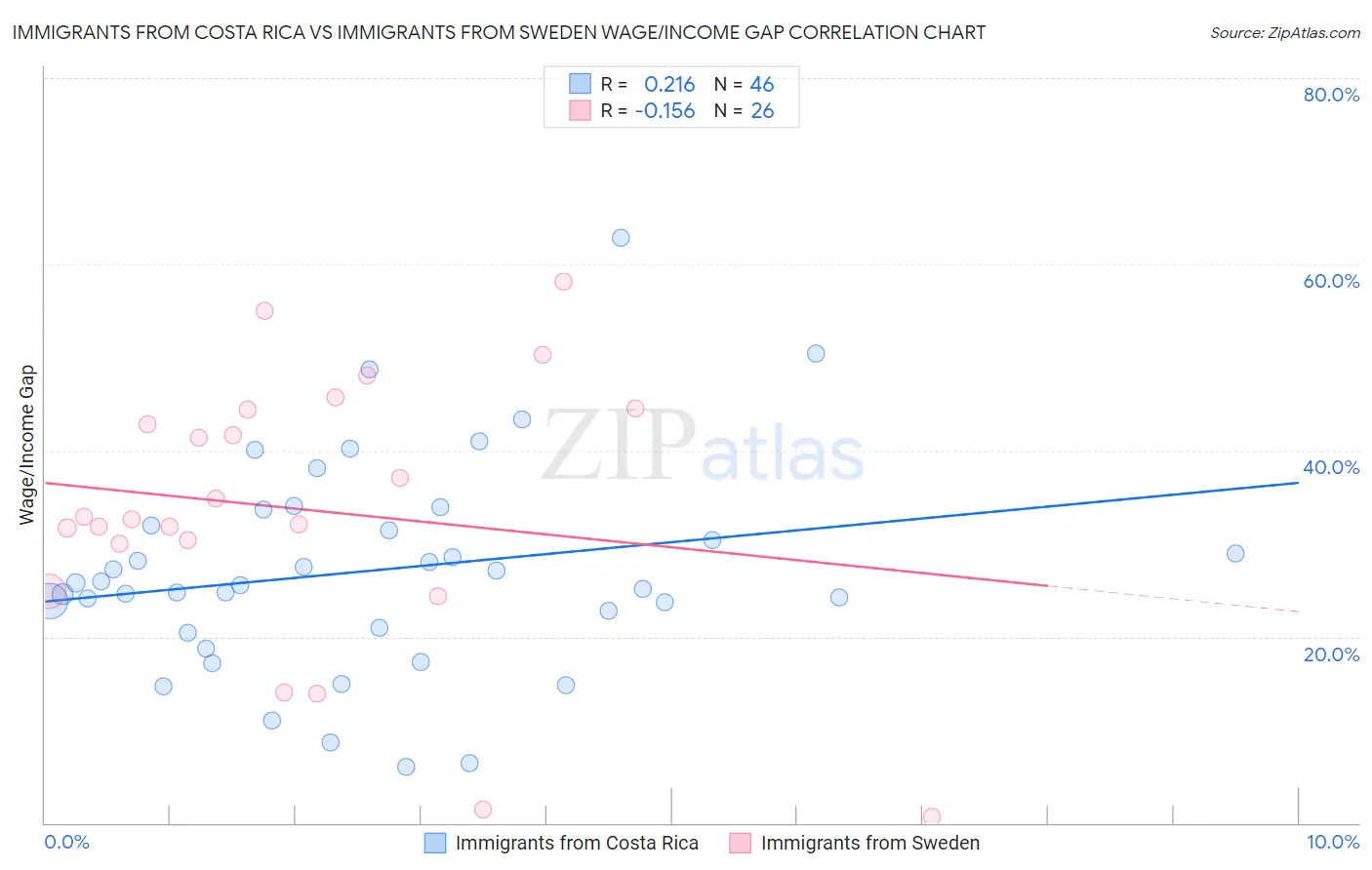 Immigrants from Costa Rica vs Immigrants from Sweden Wage/Income Gap