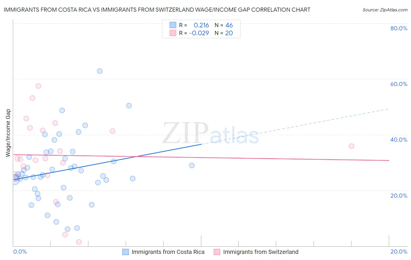 Immigrants from Costa Rica vs Immigrants from Switzerland Wage/Income Gap