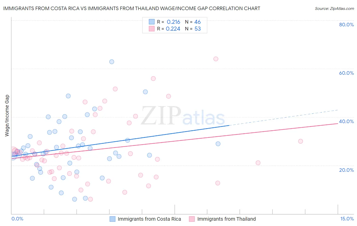 Immigrants from Costa Rica vs Immigrants from Thailand Wage/Income Gap