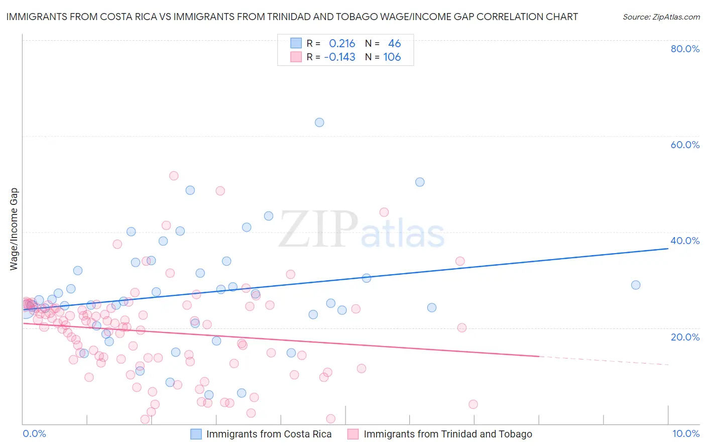 Immigrants from Costa Rica vs Immigrants from Trinidad and Tobago Wage/Income Gap