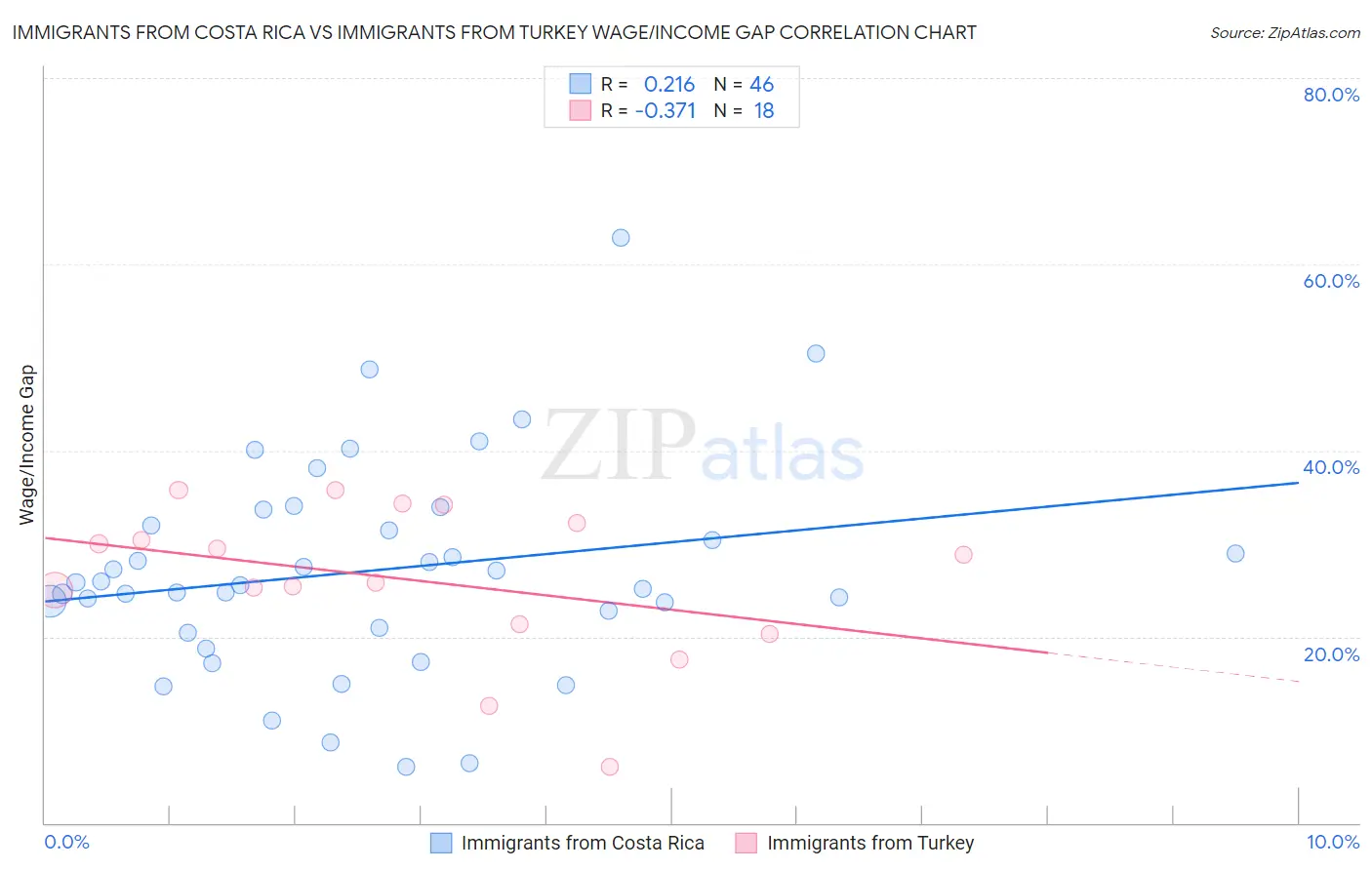 Immigrants from Costa Rica vs Immigrants from Turkey Wage/Income Gap