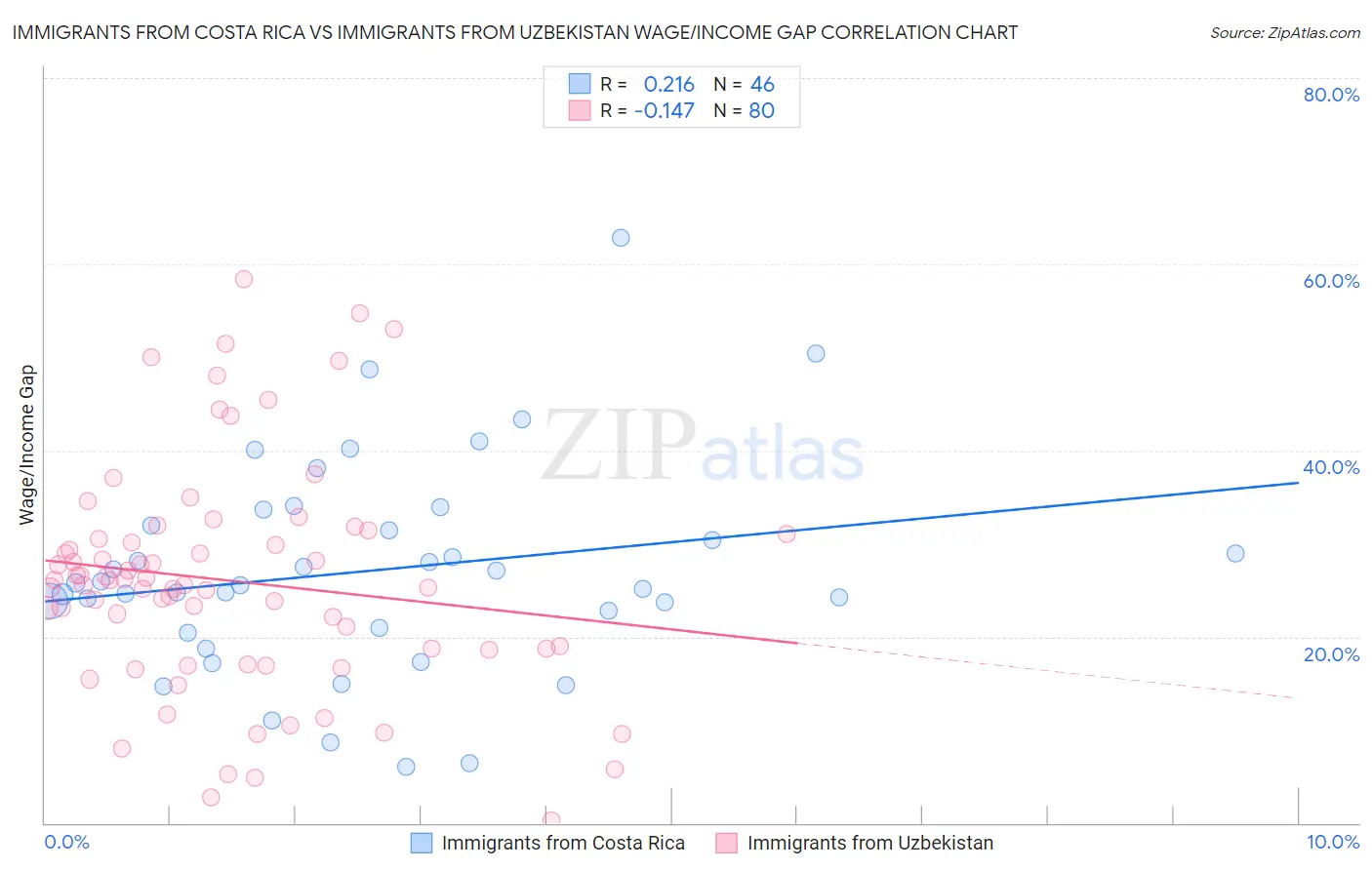 Immigrants from Costa Rica vs Immigrants from Uzbekistan Wage/Income Gap