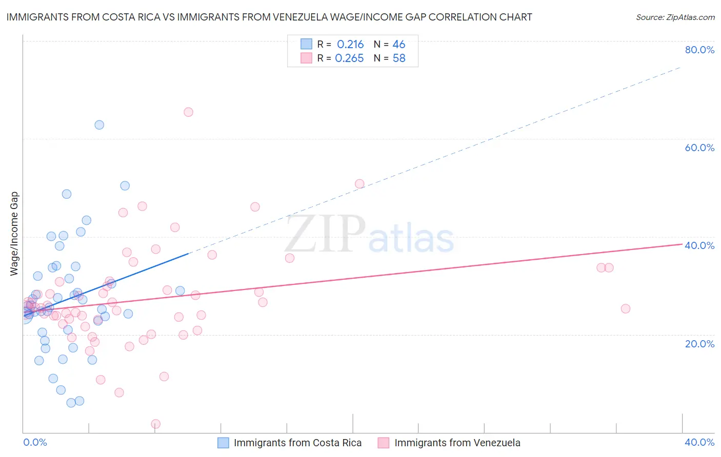 Immigrants from Costa Rica vs Immigrants from Venezuela Wage/Income Gap