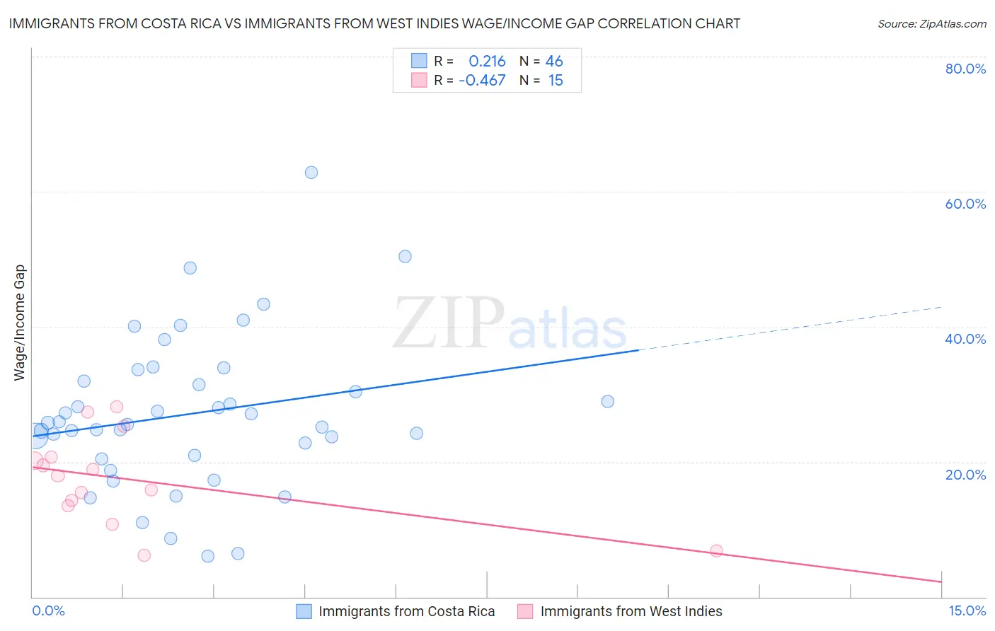 Immigrants from Costa Rica vs Immigrants from West Indies Wage/Income Gap