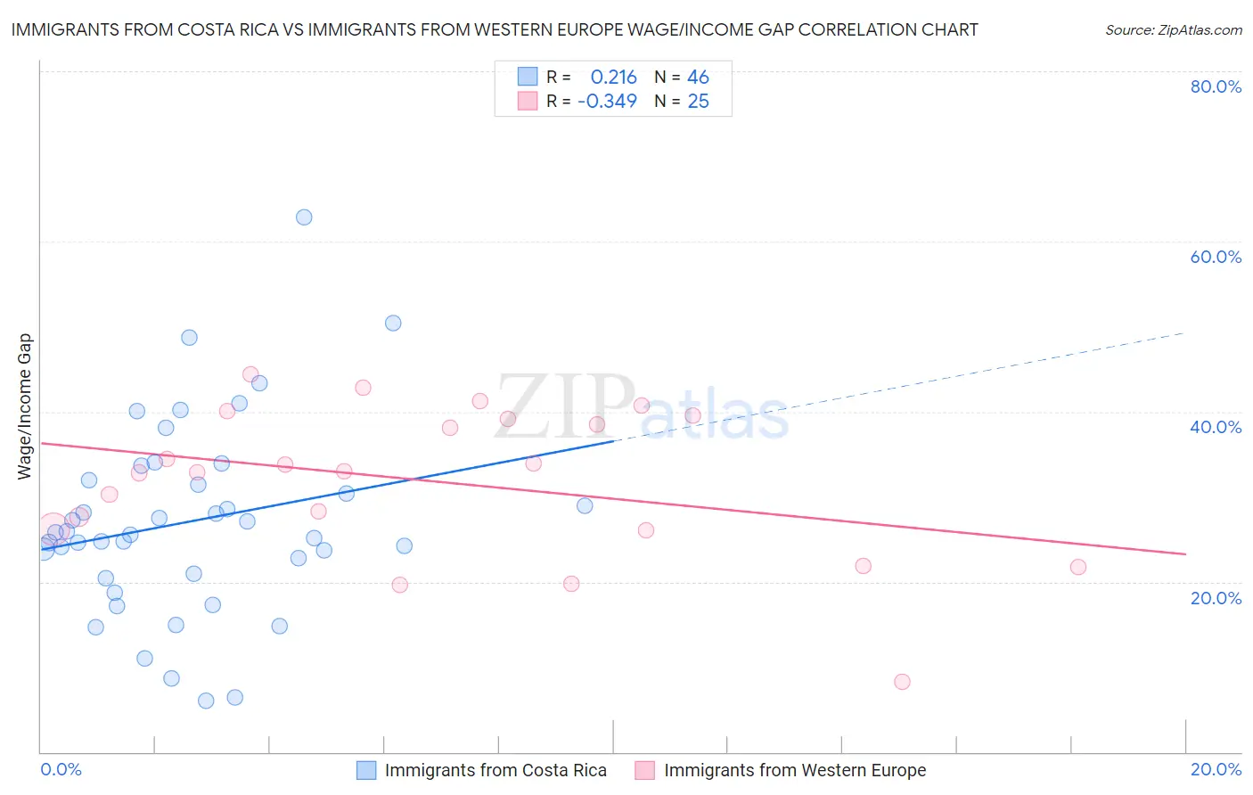 Immigrants from Costa Rica vs Immigrants from Western Europe Wage/Income Gap