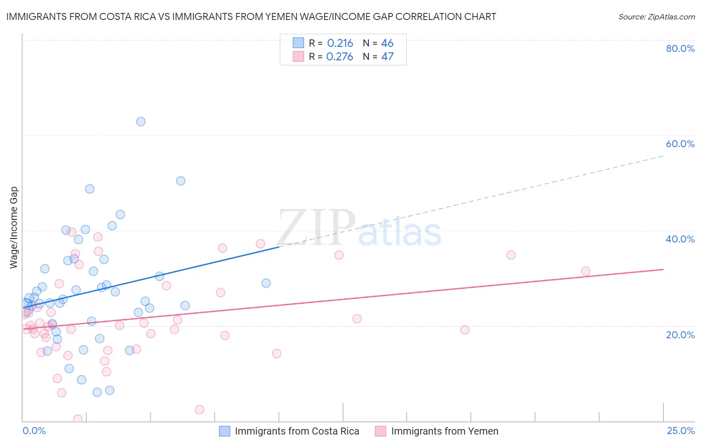 Immigrants from Costa Rica vs Immigrants from Yemen Wage/Income Gap