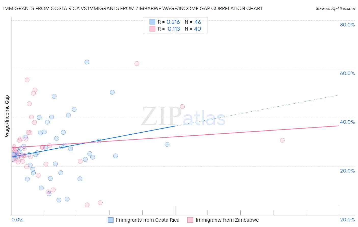 Immigrants from Costa Rica vs Immigrants from Zimbabwe Wage/Income Gap