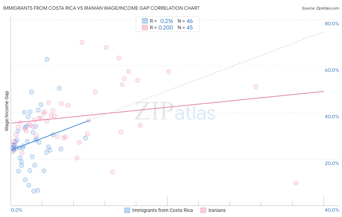 Immigrants from Costa Rica vs Iranian Wage/Income Gap