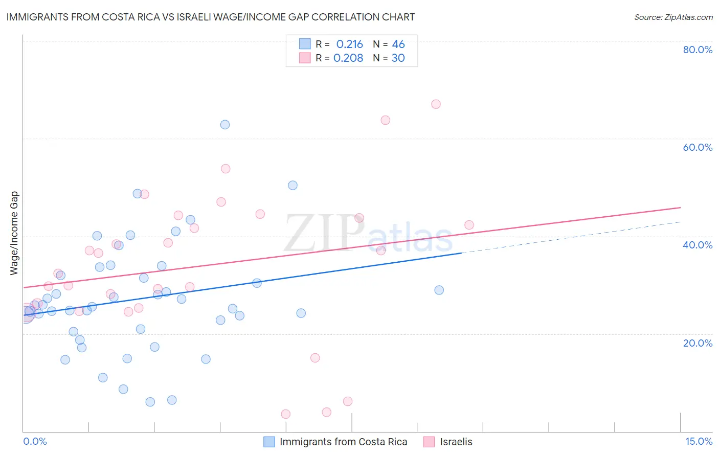 Immigrants from Costa Rica vs Israeli Wage/Income Gap