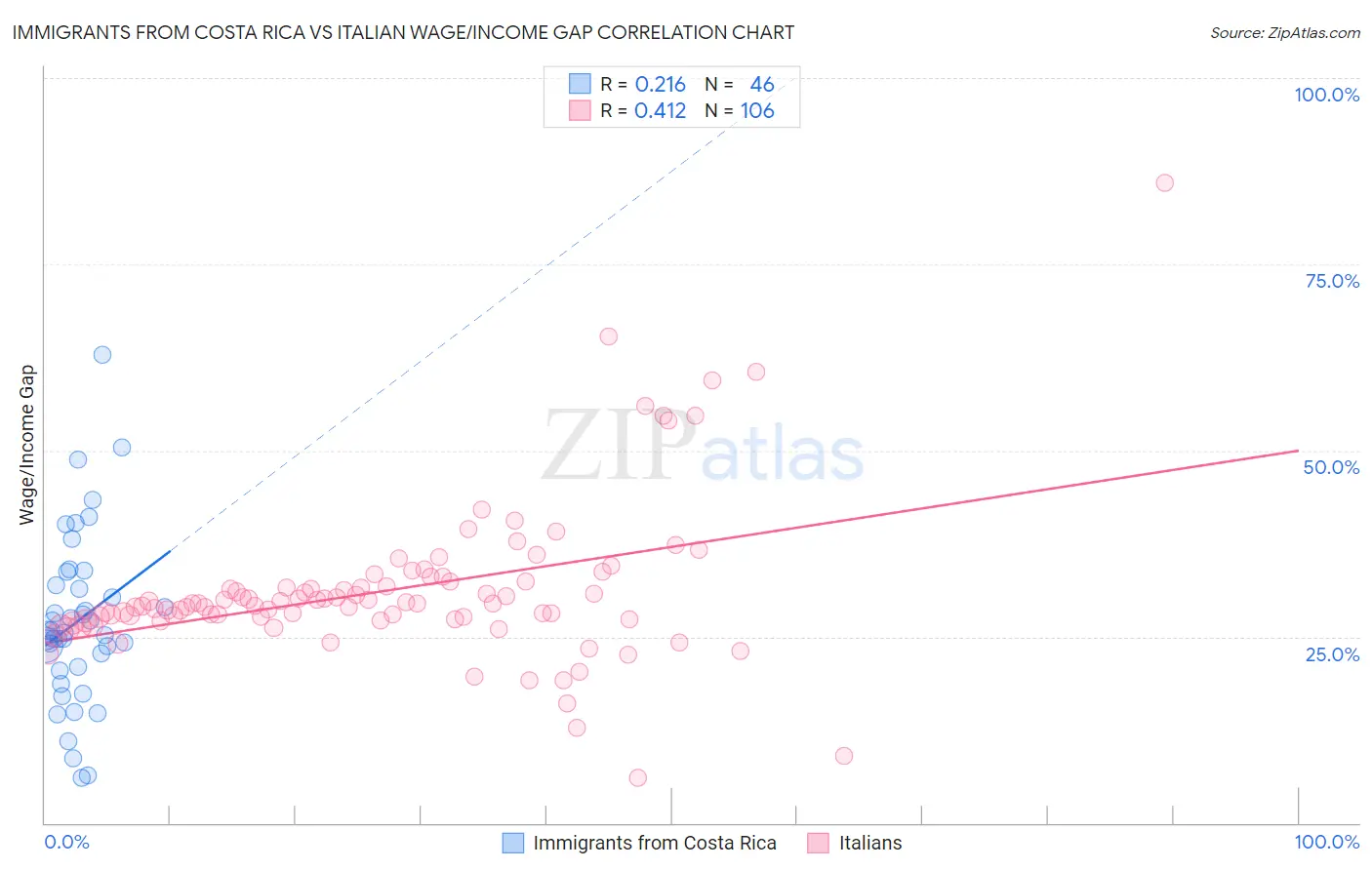 Immigrants from Costa Rica vs Italian Wage/Income Gap