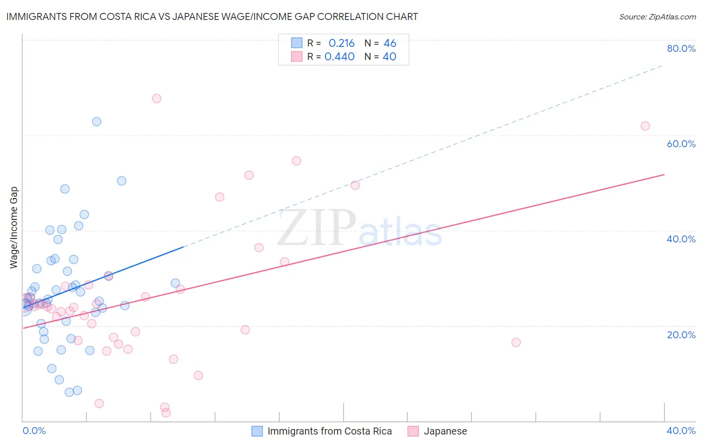 Immigrants from Costa Rica vs Japanese Wage/Income Gap