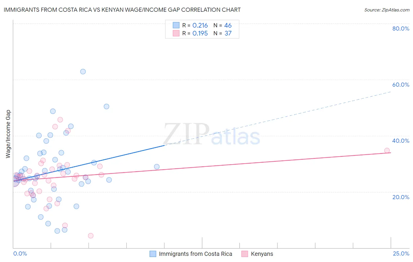 Immigrants from Costa Rica vs Kenyan Wage/Income Gap