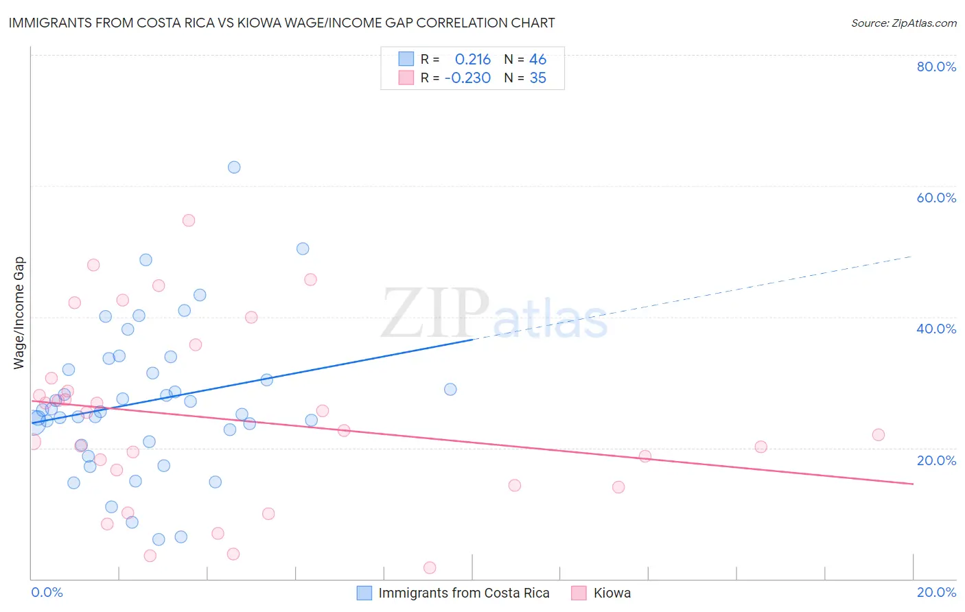 Immigrants from Costa Rica vs Kiowa Wage/Income Gap