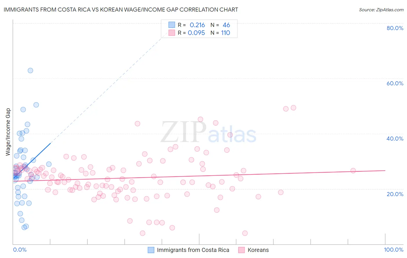 Immigrants from Costa Rica vs Korean Wage/Income Gap