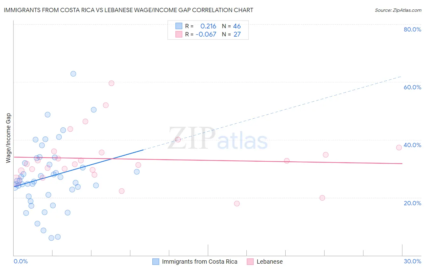 Immigrants from Costa Rica vs Lebanese Wage/Income Gap