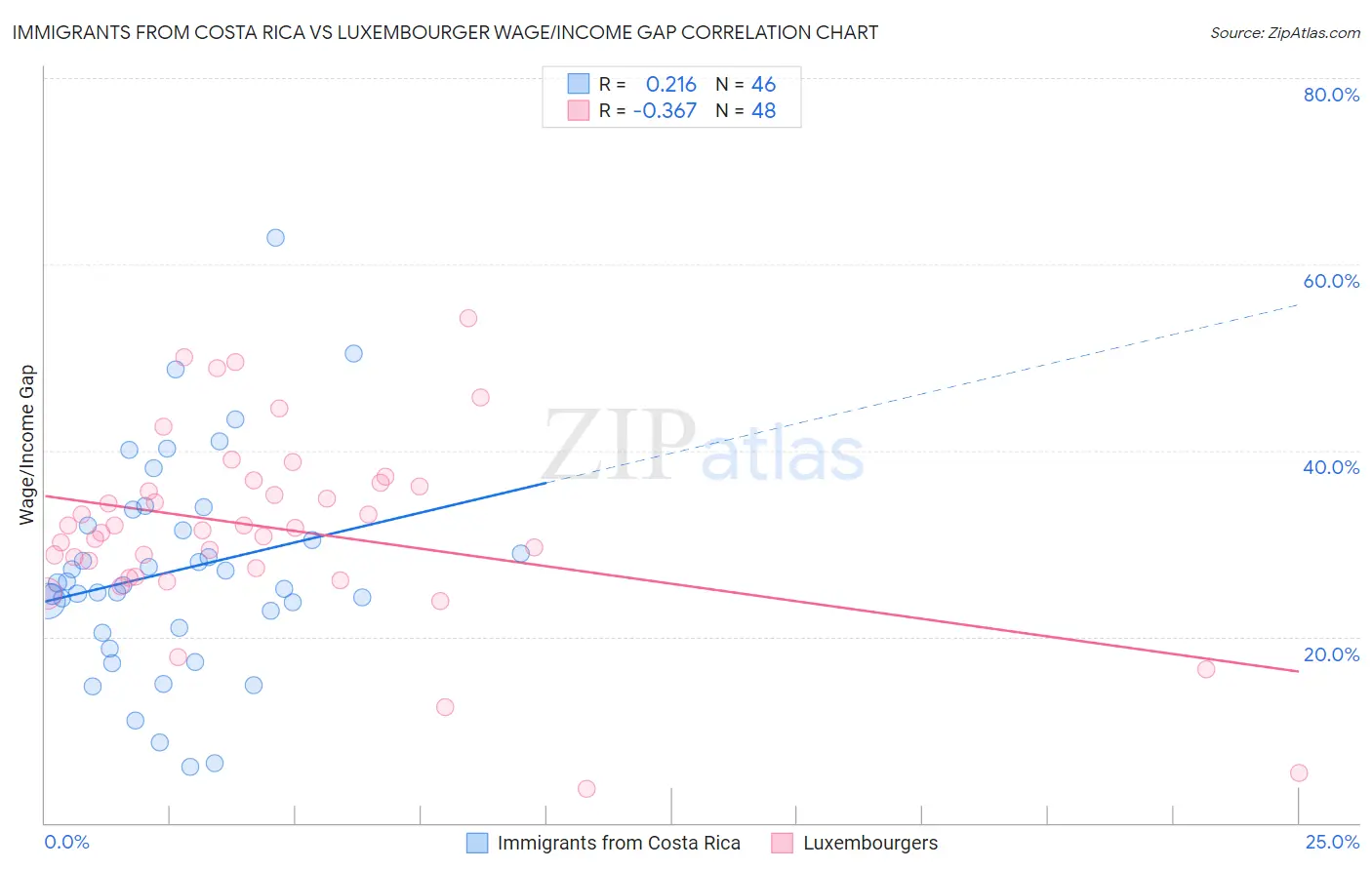 Immigrants from Costa Rica vs Luxembourger Wage/Income Gap