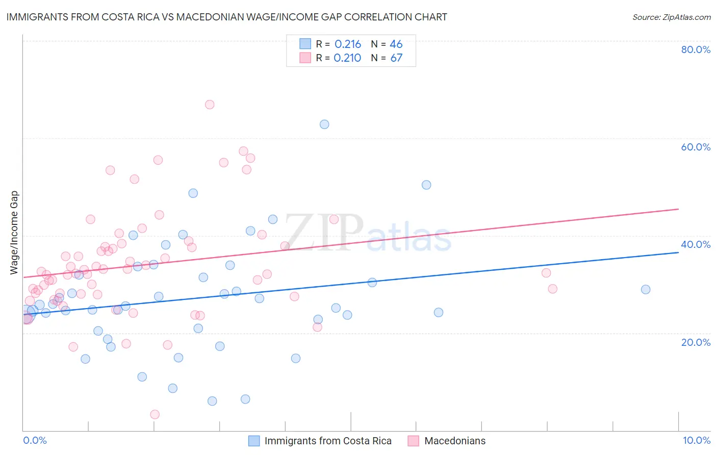 Immigrants from Costa Rica vs Macedonian Wage/Income Gap