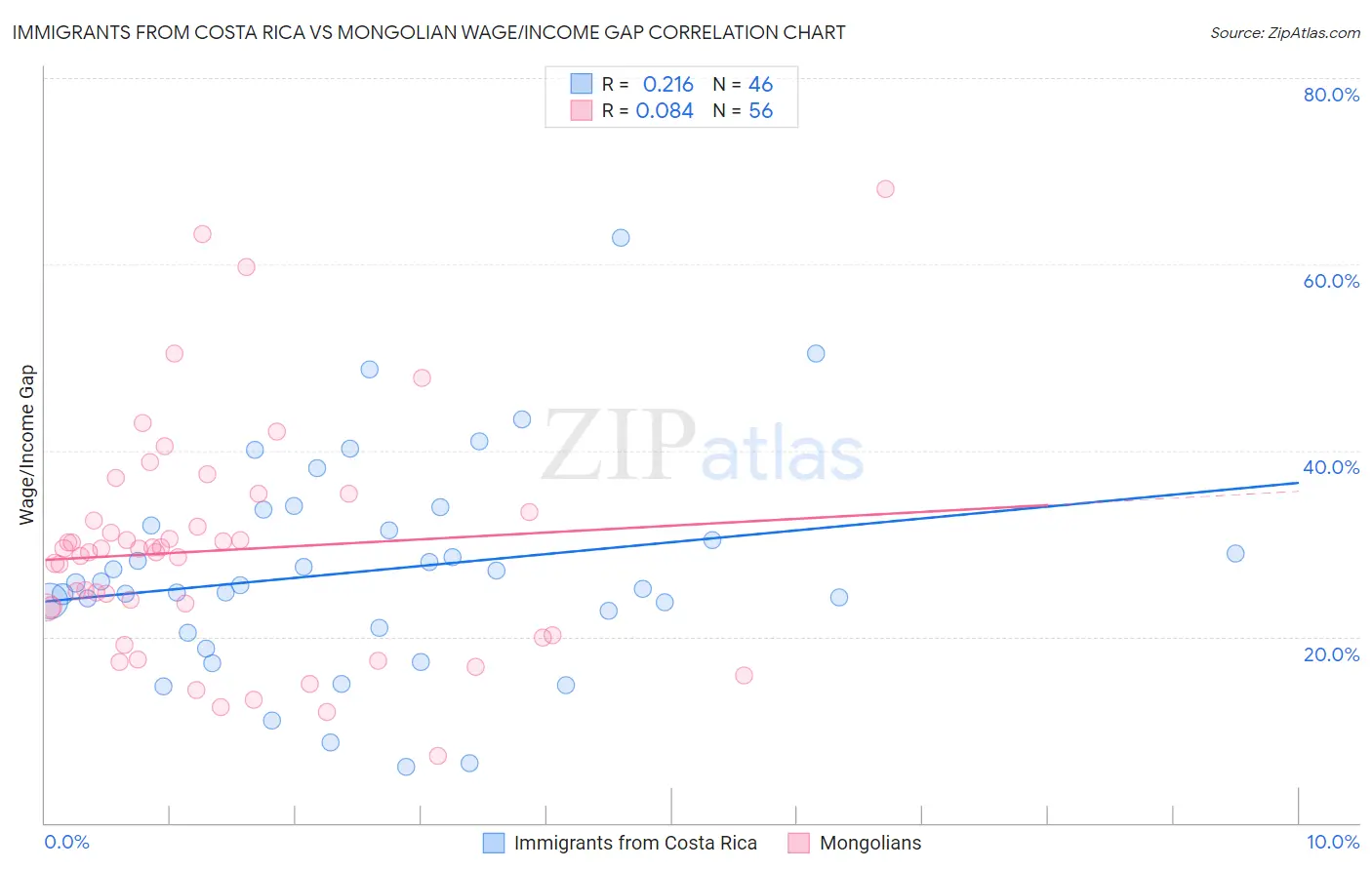 Immigrants from Costa Rica vs Mongolian Wage/Income Gap