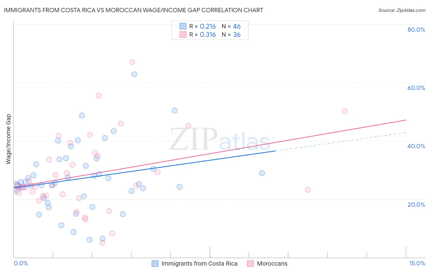 Immigrants from Costa Rica vs Moroccan Wage/Income Gap