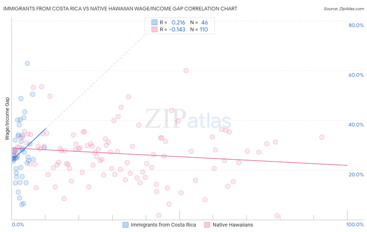 Immigrants from Costa Rica vs Native Hawaiian Wage/Income Gap