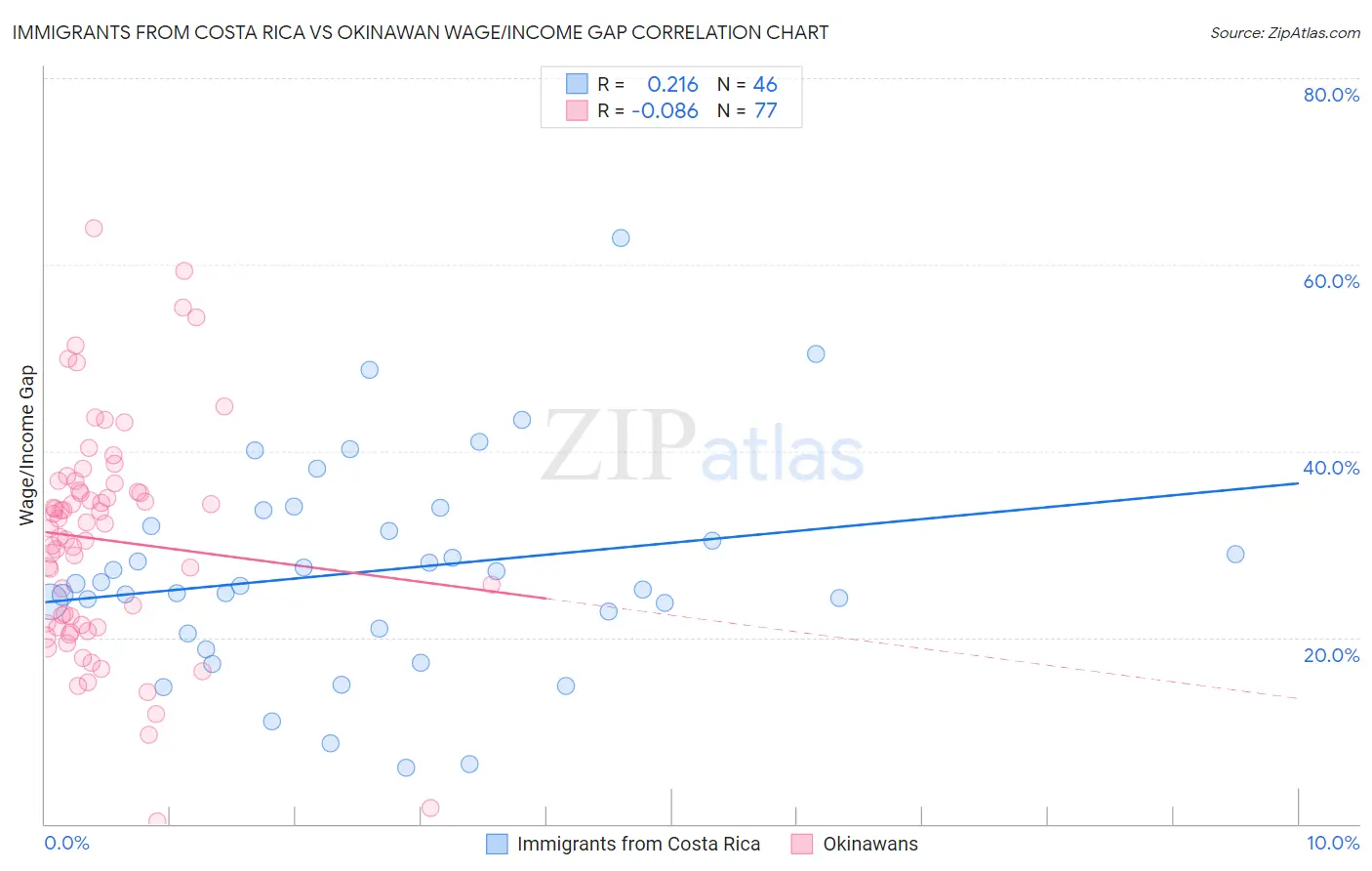 Immigrants from Costa Rica vs Okinawan Wage/Income Gap