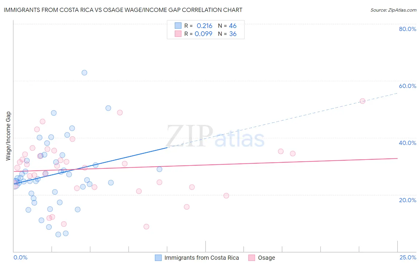 Immigrants from Costa Rica vs Osage Wage/Income Gap
