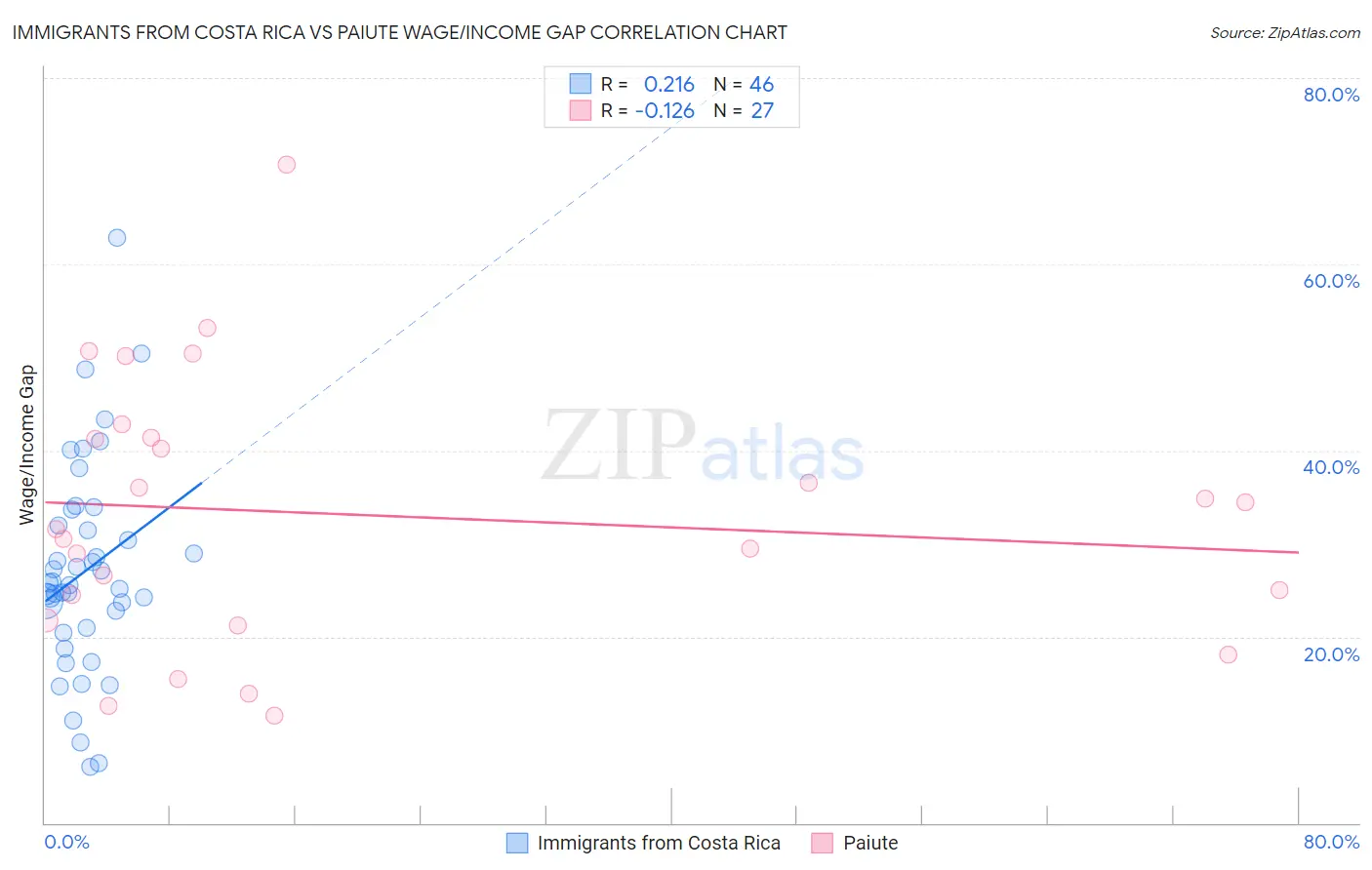 Immigrants from Costa Rica vs Paiute Wage/Income Gap