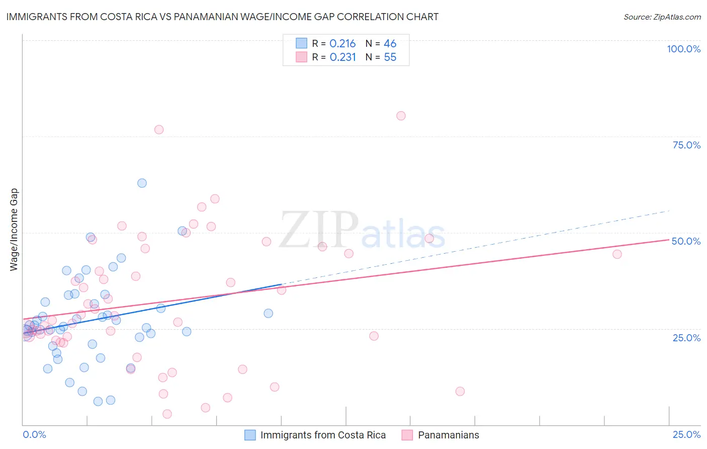 Immigrants from Costa Rica vs Panamanian Wage/Income Gap