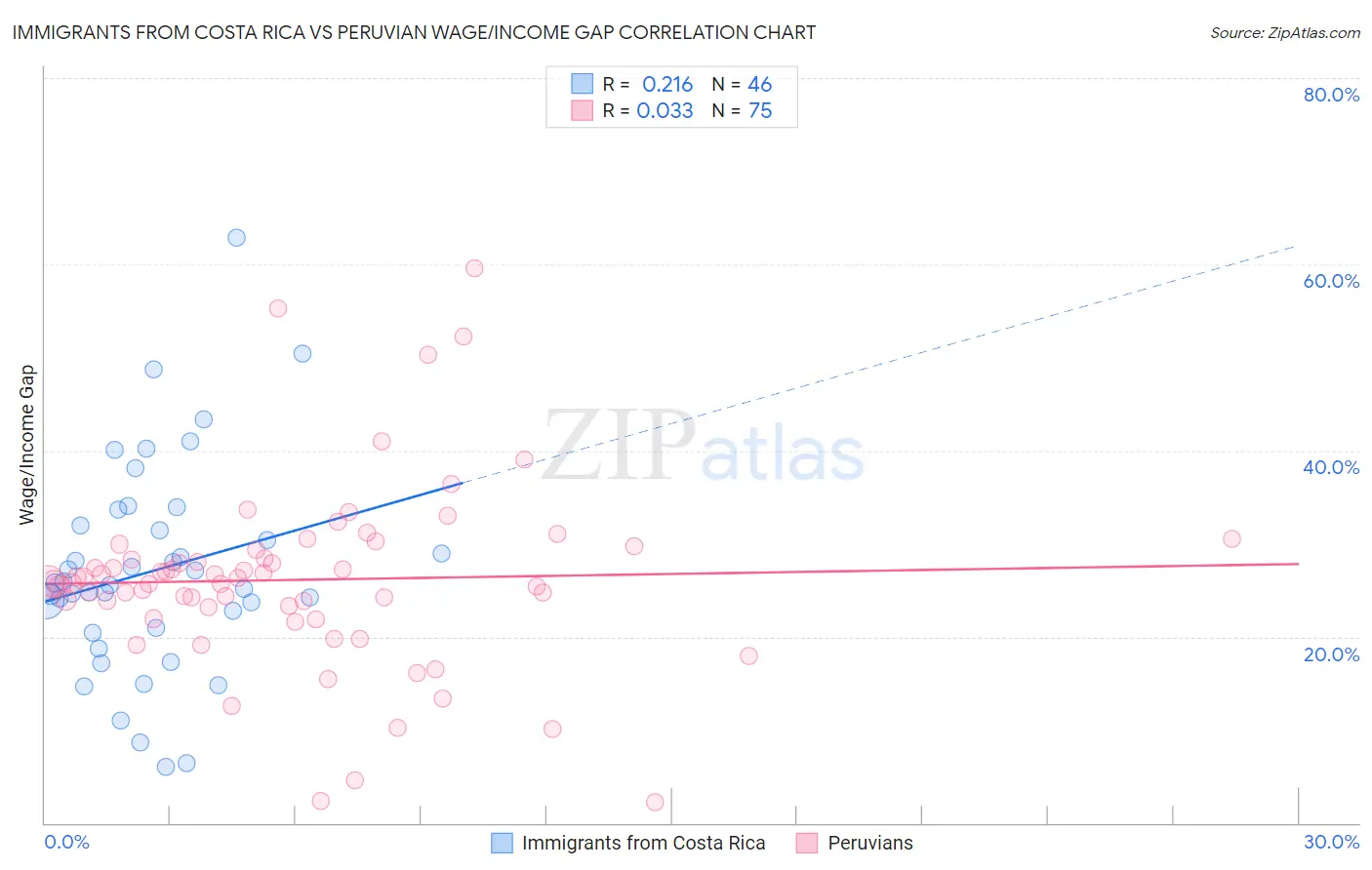 Immigrants from Costa Rica vs Peruvian Wage/Income Gap