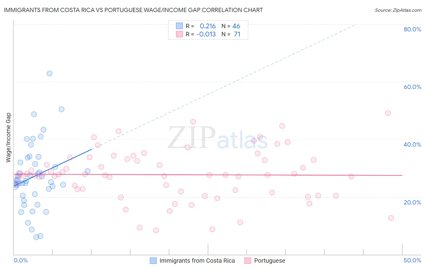 Immigrants from Costa Rica vs Portuguese Wage/Income Gap