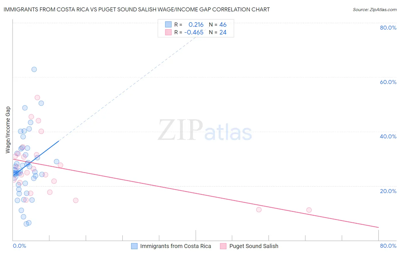 Immigrants from Costa Rica vs Puget Sound Salish Wage/Income Gap