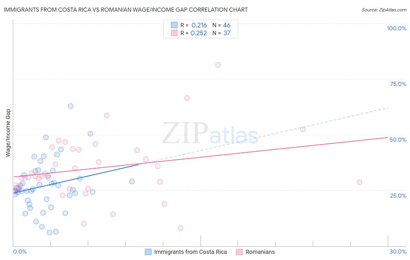 Immigrants from Costa Rica vs Romanian Wage/Income Gap