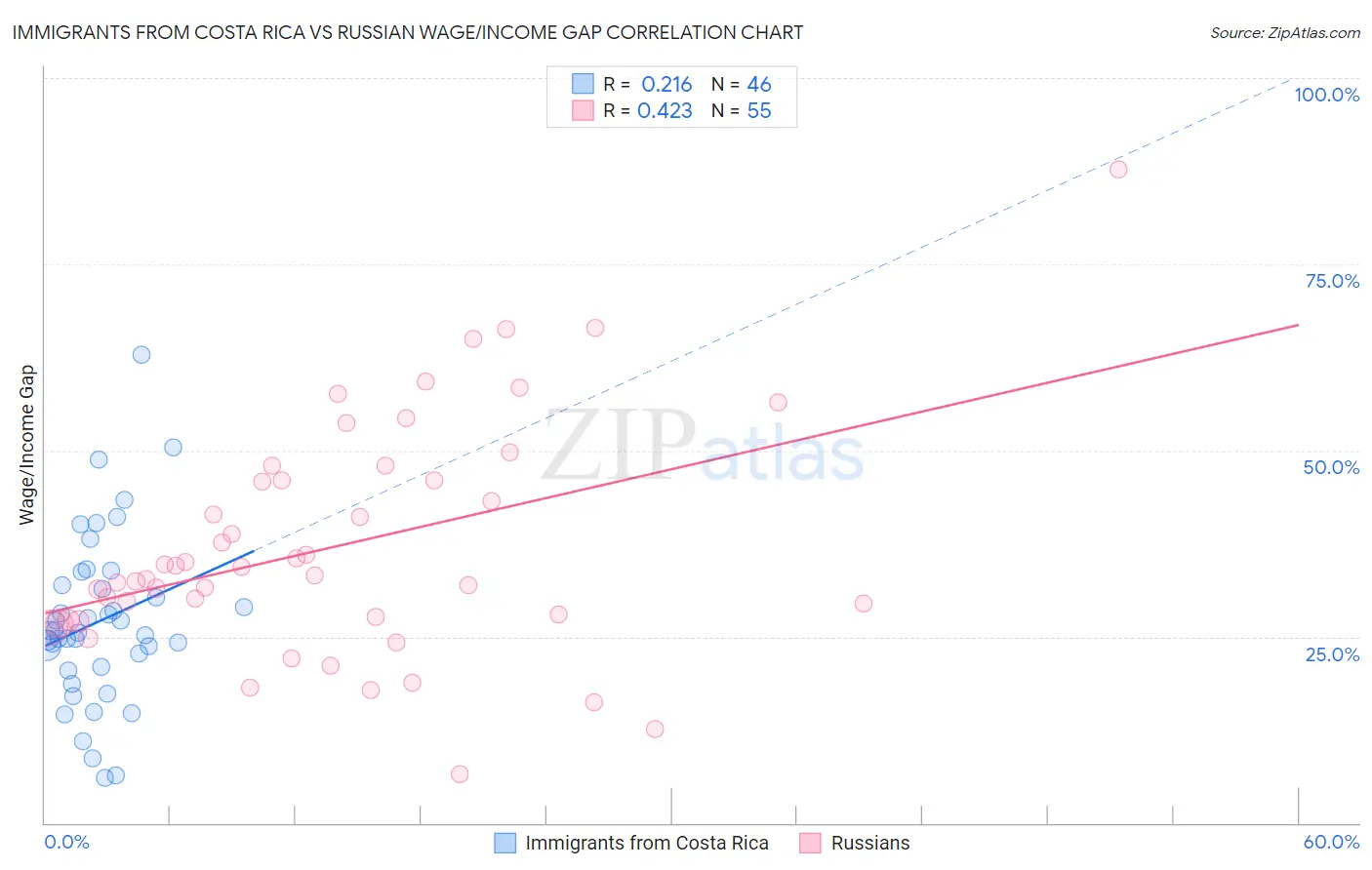 Immigrants from Costa Rica vs Russian Wage/Income Gap