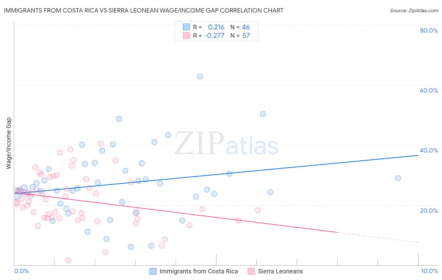 Immigrants from Costa Rica vs Sierra Leonean Wage/Income Gap