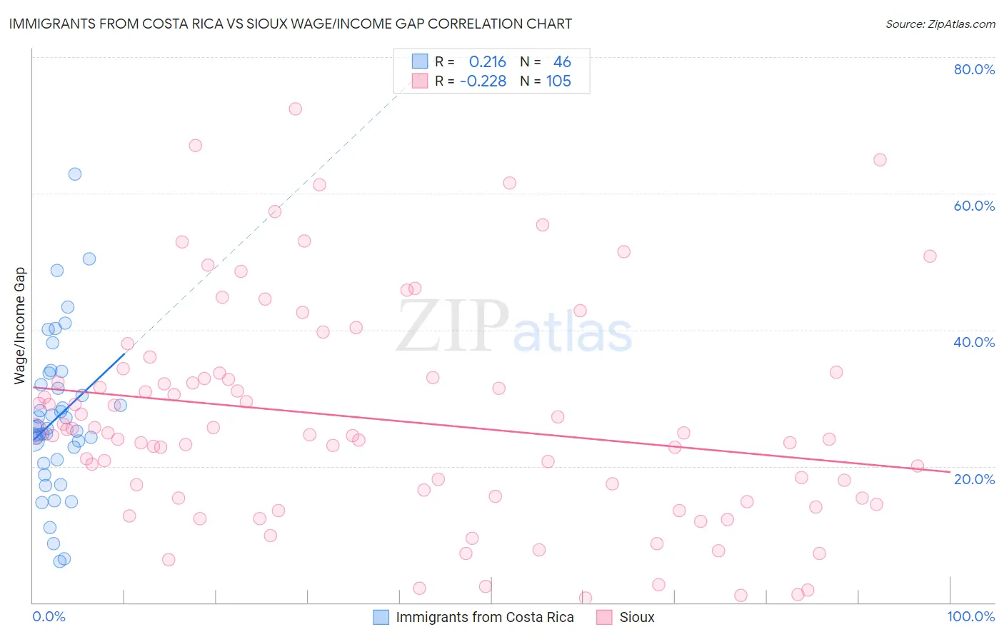 Immigrants from Costa Rica vs Sioux Wage/Income Gap