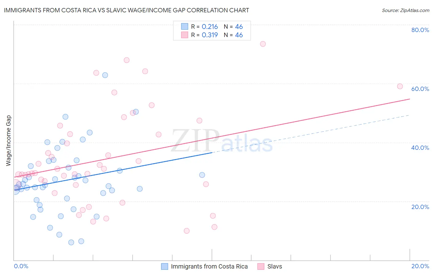 Immigrants from Costa Rica vs Slavic Wage/Income Gap