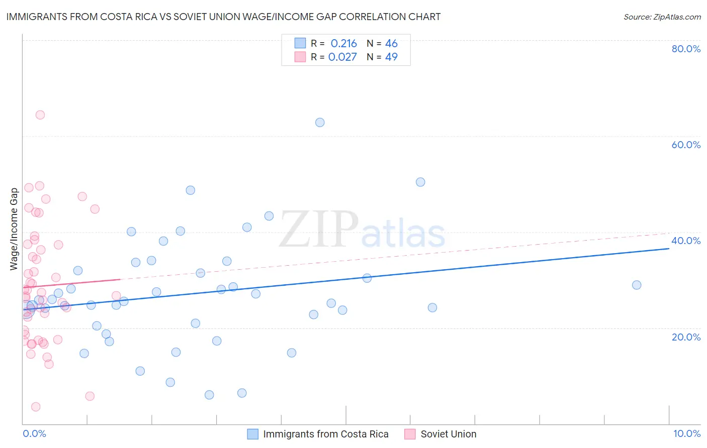 Immigrants from Costa Rica vs Soviet Union Wage/Income Gap