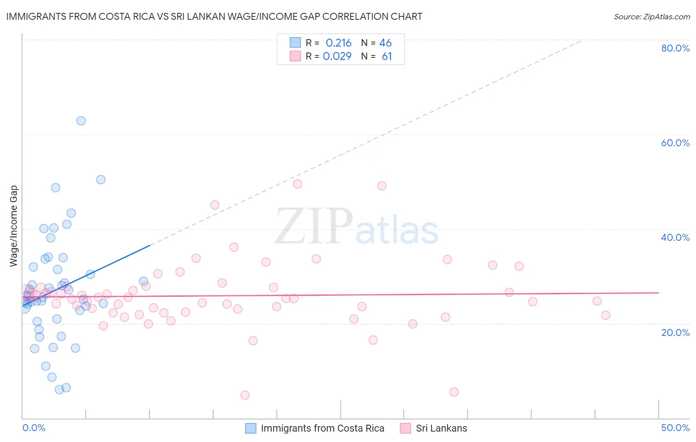 Immigrants from Costa Rica vs Sri Lankan Wage/Income Gap