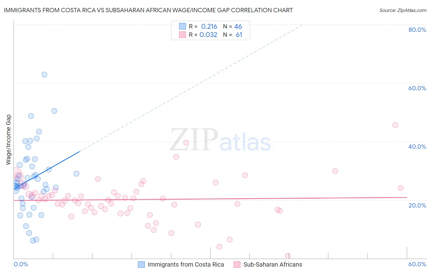 Immigrants from Costa Rica vs Subsaharan African Wage/Income Gap