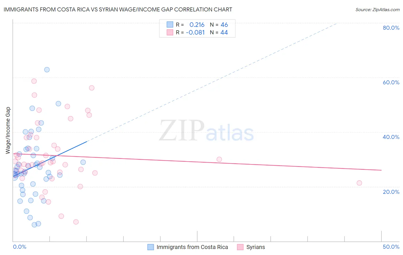 Immigrants from Costa Rica vs Syrian Wage/Income Gap